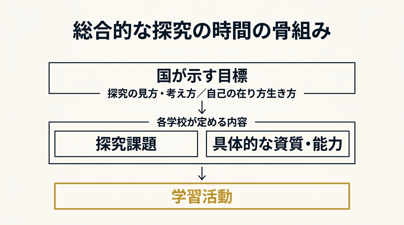 総合的な探究の時間の骨組みを国が示す目標・各学校が定める内容・学習活動の3段で示した図