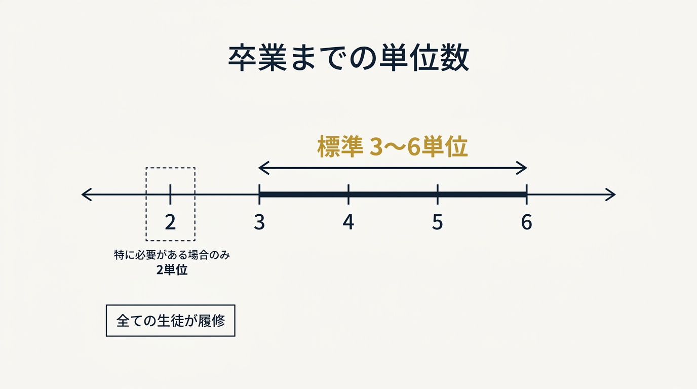 総合的な探究の時間の単位数を数直線で示し標準3〜6単位と例外の2単位を対比した図