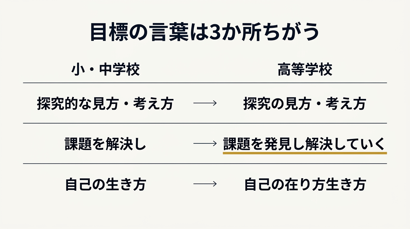 小中の目標と高校の目標で言葉が違う3か所を対応させた比較図