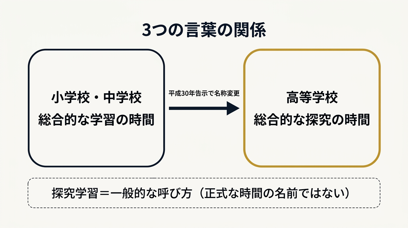 小中の総合的な学習の時間と高校の総合的な探究の時間、一般的な呼び方である探究学習の関係を示す図