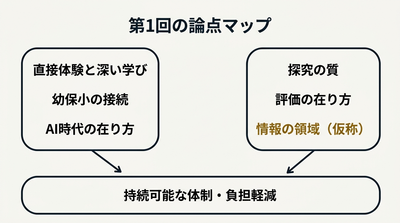 第1回で示された生活科と総合・探究の論点マップ