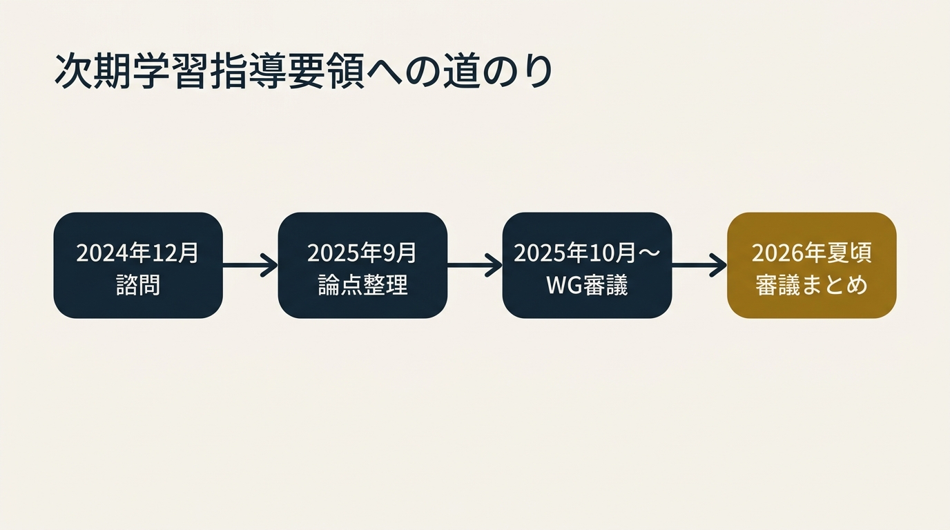 次期学習指導要領に向けた審議スケジュールの流れ