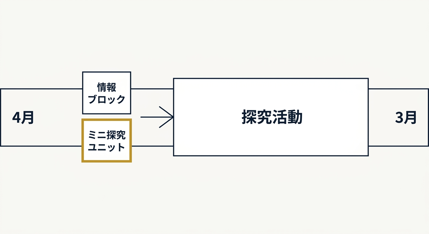 1年間の中でミニ探究ユニットと情報ブロックを前半に置き、その後の探究活動につなげる配置イメージ