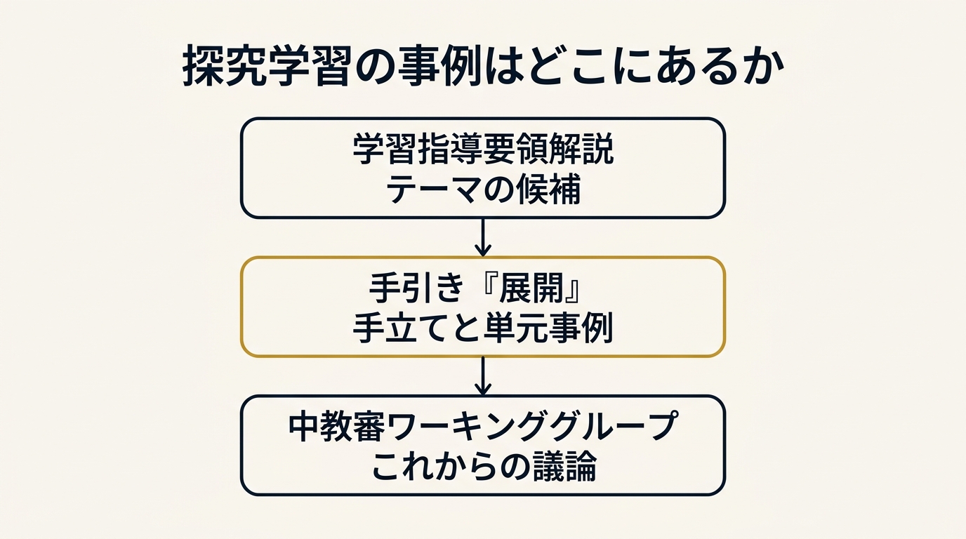 探究学習の事例が載っている一次資料の三層を示した図解