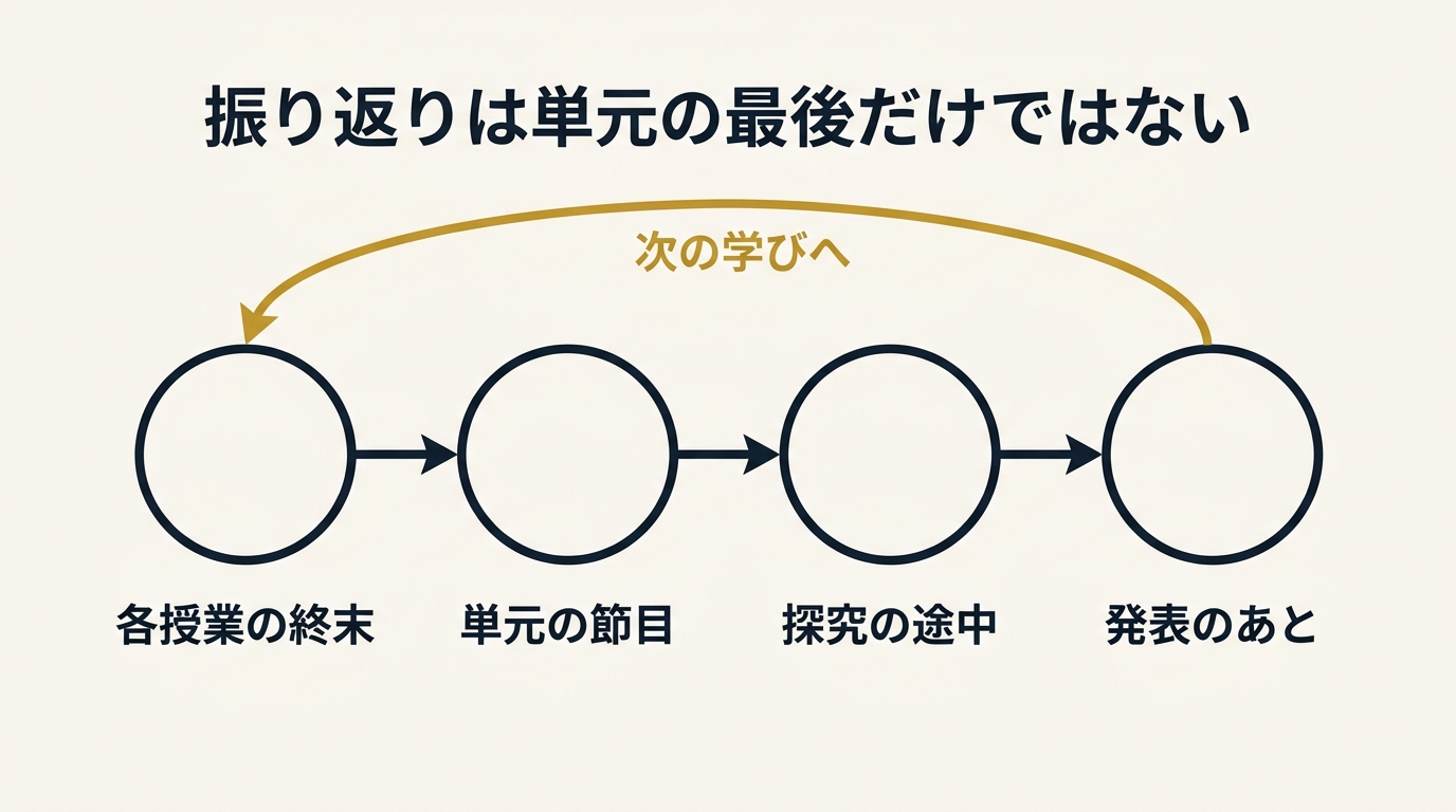 振り返りを行う場面を、各授業の終末、単元の節目、探究の途中、発表のあとの4つに分け、次の学びへ戻る流れで示した図