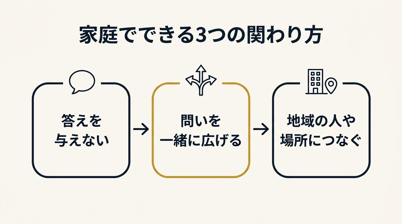 家庭でできる3つの関わり方として、答えを与えない、問いを一緒に広げる、地域の人や場所につなぐ、の3つを横に並べた図