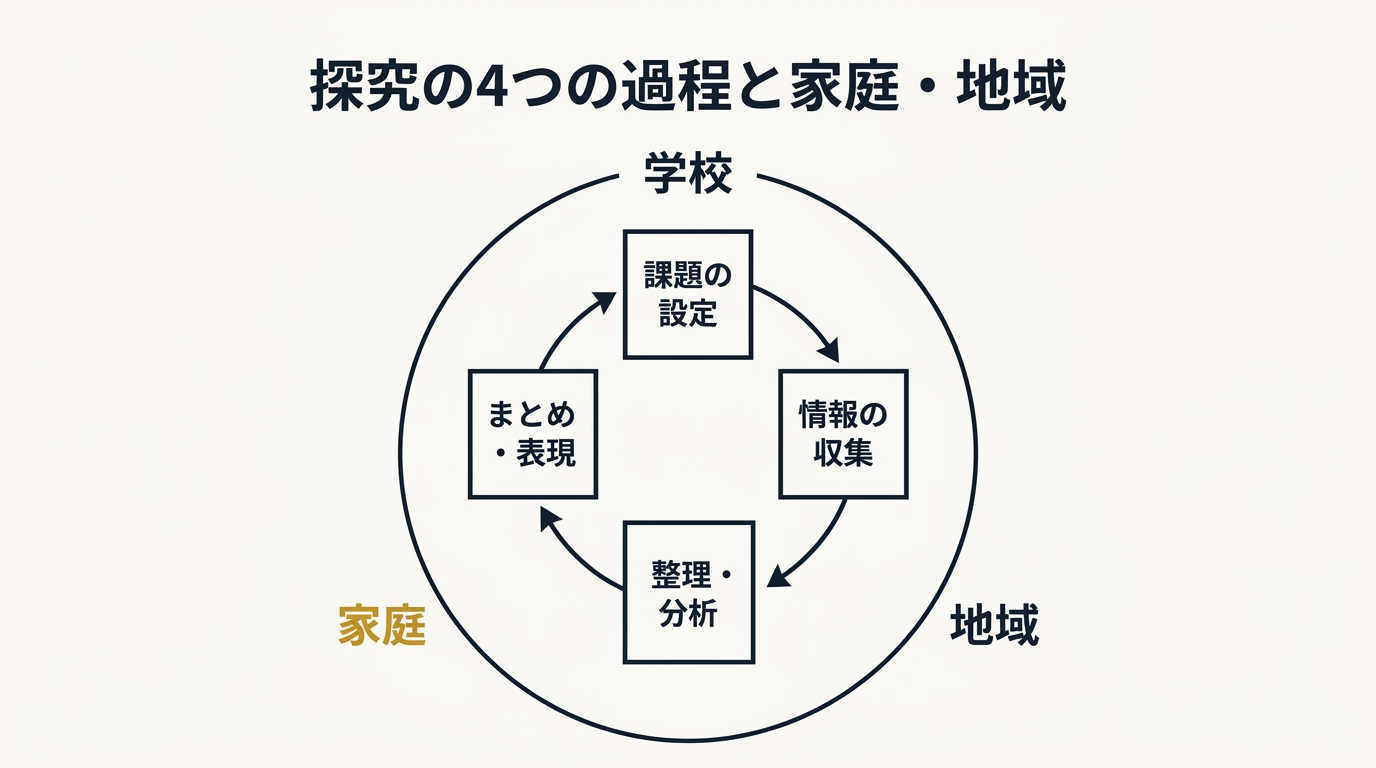 探究の4つの過程(課題の設定、情報の収集、整理・分析、まとめ・表現)をサイクルで示し、その外側を学校・家庭・地域が囲んで支える構図を示した図