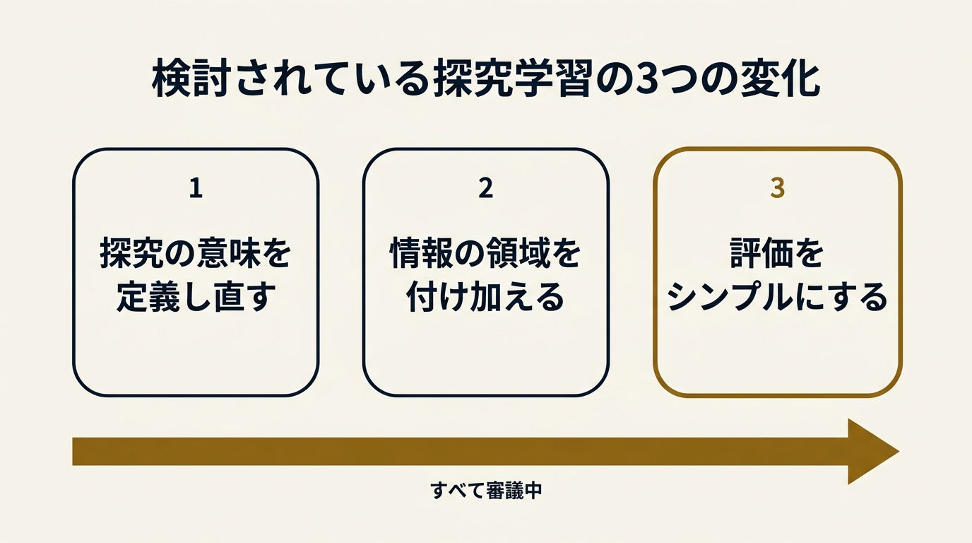 検討されている探究学習の3つの変化