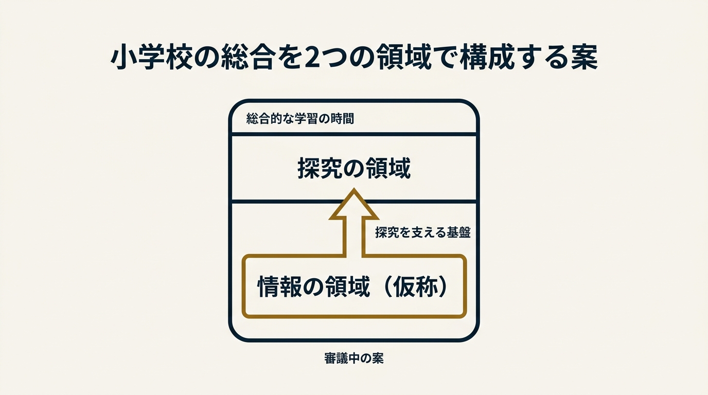 小学校の総合を2つの領域で構成する案