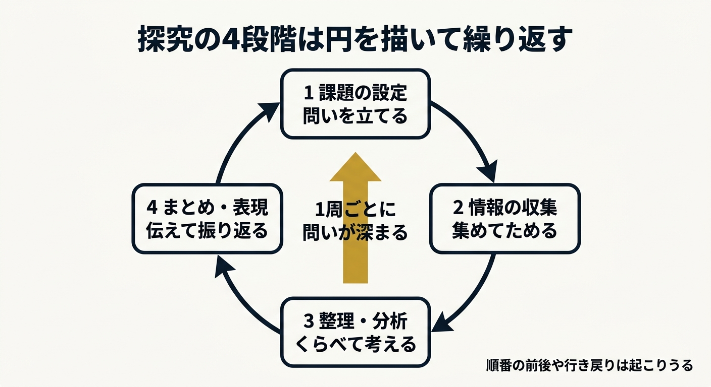 探究の4段階を円を描いて繰り返す図解