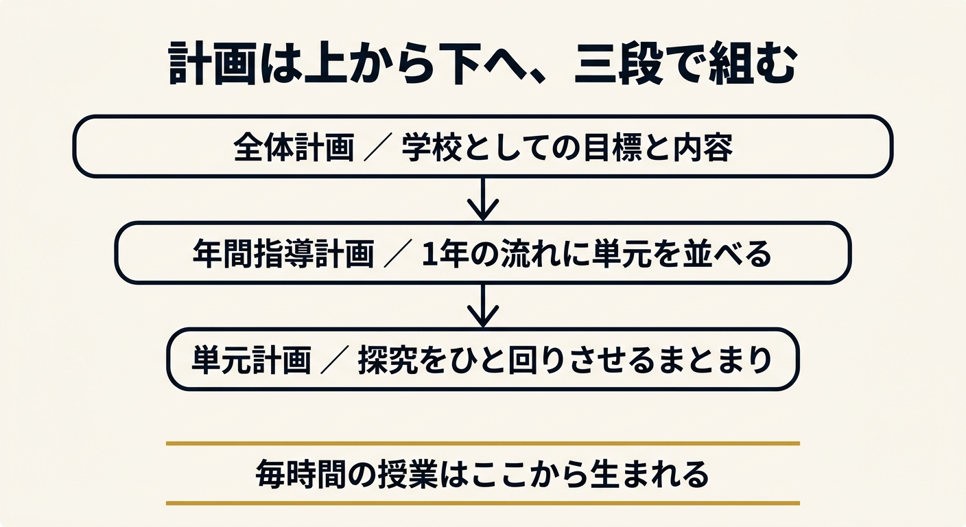 全体計画・年間指導計画・単元計画の三段構造の図解