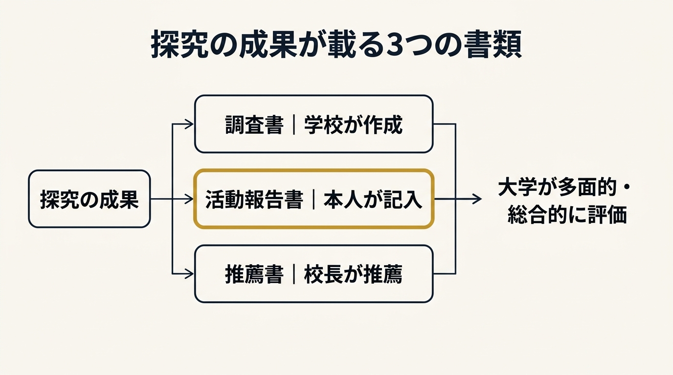 探究の成果が調査書・活動報告書・推薦書の3つの書類を通って大学の評価につながる流れを示した図