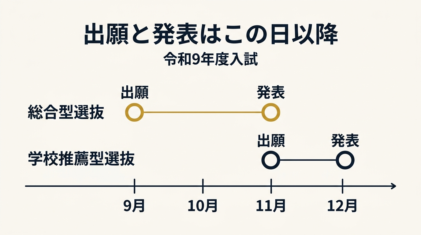 令和9年度入試で総合型選抜は9月以降に出願し11月以降に発表、学校推薦型選抜は11月以降に出願し12月以降に発表となる日程を示した図