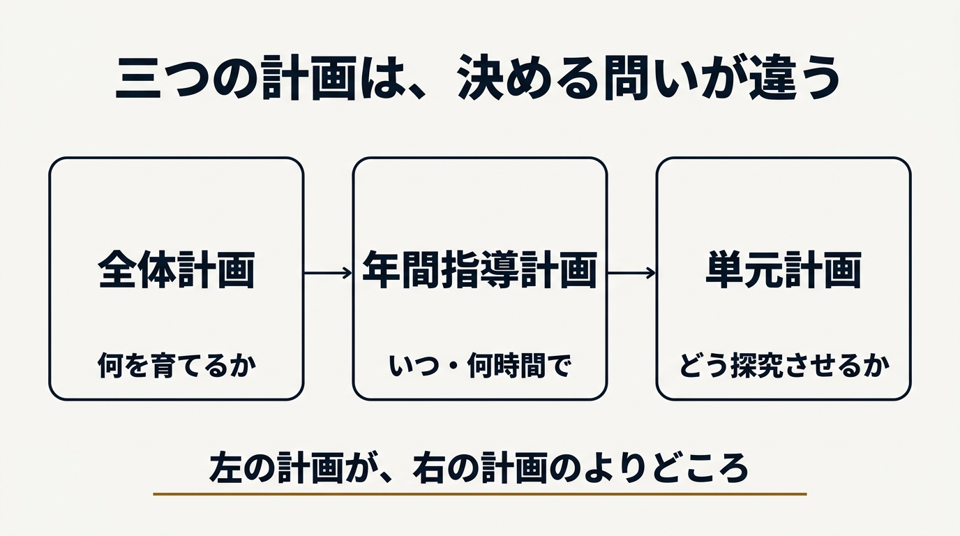 全体計画・年間指導計画・単元計画が決める問いの違いを示した図解