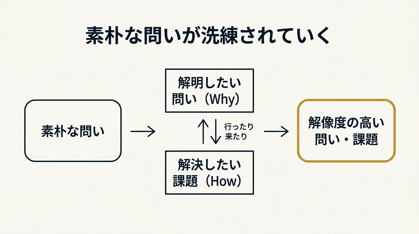 素朴な問いが解明したい問いと解決したい課題を行き来しながら洗練されていく流れを示した図