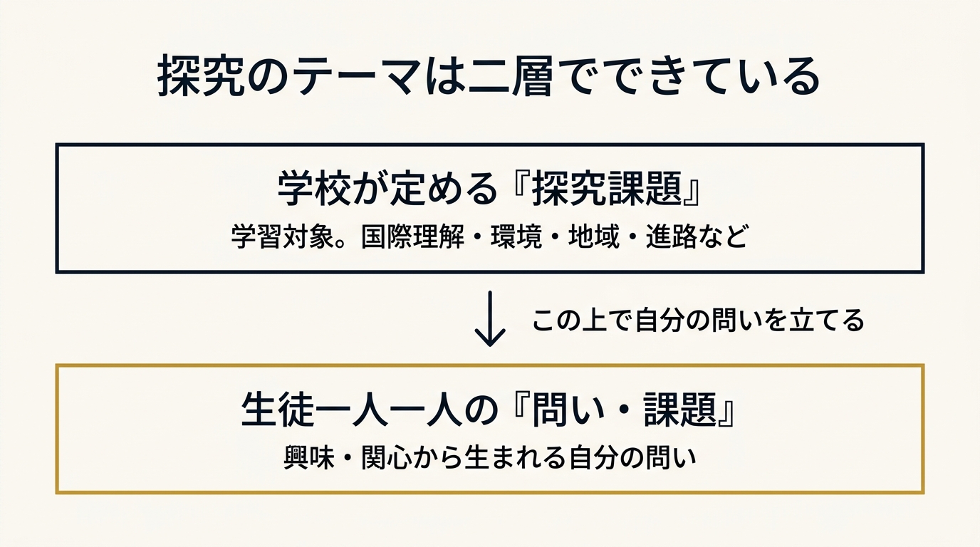 学校が定める探究課題と生徒一人一人の問いという二層構造を示した図