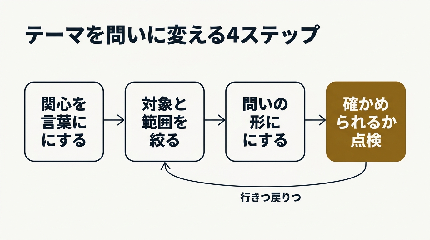 テーマを問いに変える4ステップを示した図。関心を言葉にする、対象と範囲を絞る、問いの形にする、確かめられるか点検、の順に進み、点検から絞り込みへ戻る矢印がある