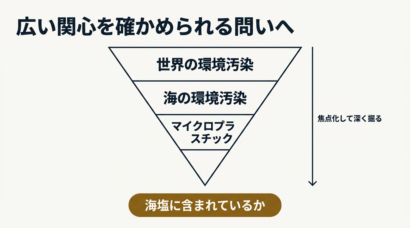 広い関心を確かめられる問いへ絞り込む図。世界の環境汚染、海の環境汚染、マイクロプラスチックと段階的に狭まり、最後に海塩に含まれているかという問いになる
