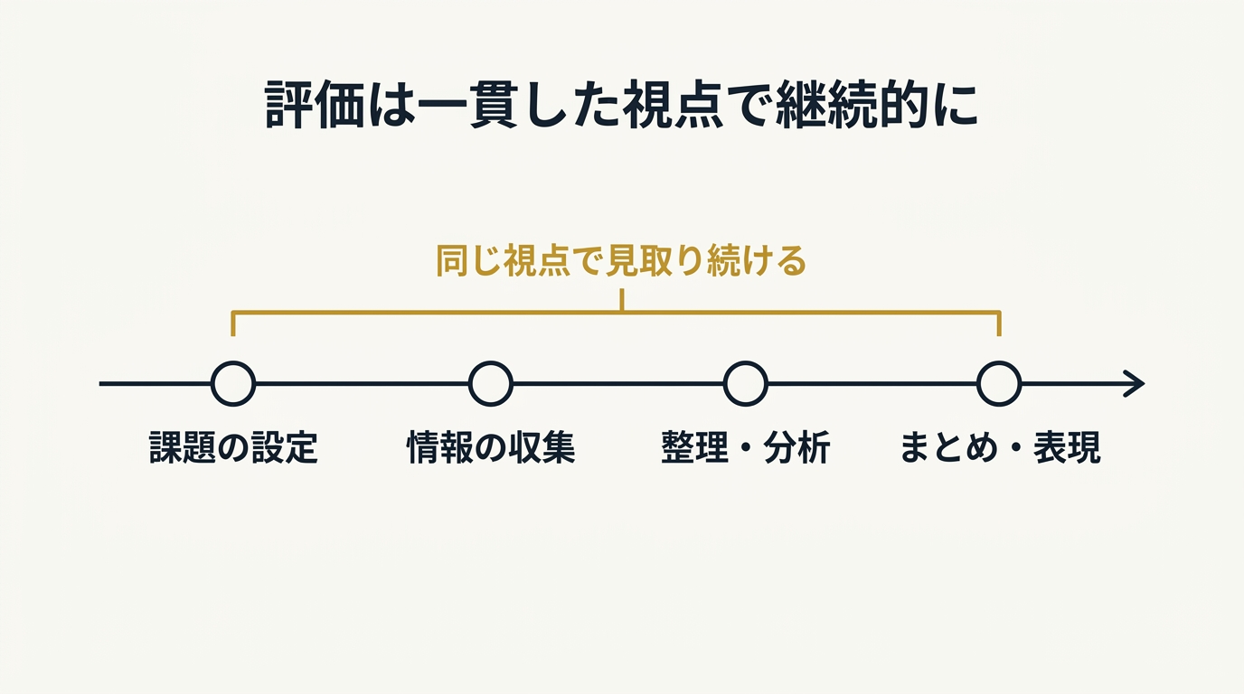 探究のプロセス全体を同じ視点で継続的に見取ることを示した図