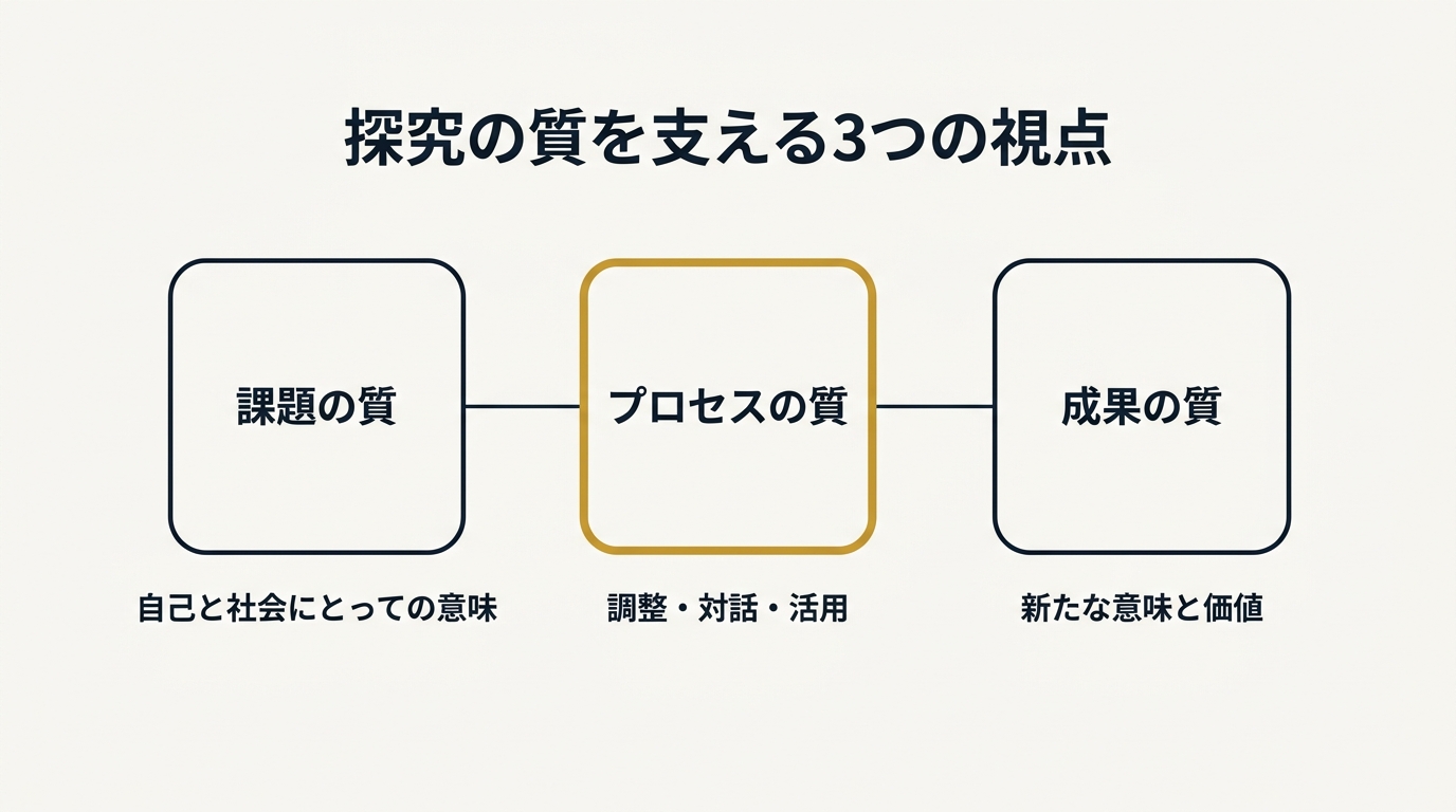 課題の質・プロセスの質・成果の質という探究の質を支える3つの視点を示した図