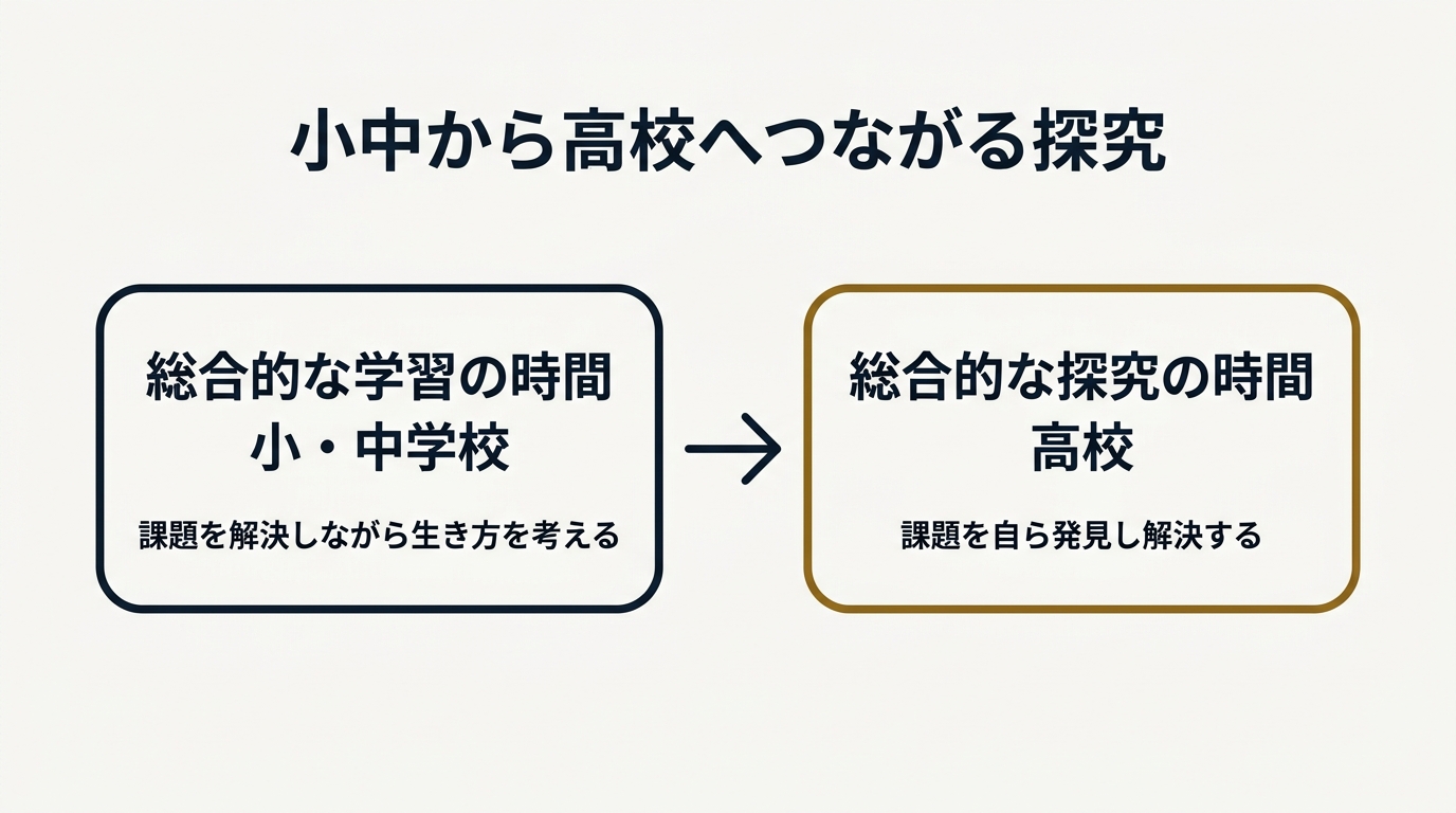 小中の総合的な学習の時間から高校の総合的な探究の時間への接続を示す図