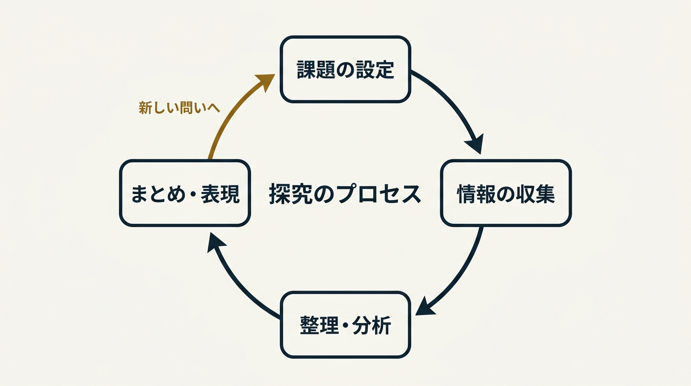 課題の設定から情報の収集、整理・分析、まとめ・表現へと循環する探究のプロセス図